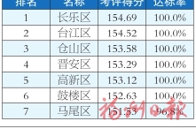 福州市各縣（市）區(qū)1-5月及5月環(huán)境空氣質量排名情況的通報