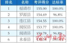 福州市各縣（市）區(qū)1-5月及5月環(huán)境空氣質量排名情況的通報