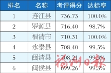 福州市各縣（市）區(qū)1-5月及5月環(huán)境空氣質量排名情況的通報