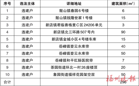 晉安區“兩違”綜合治理專項行動領導小組辦公室　公布2023年第二季度十處違法建筑