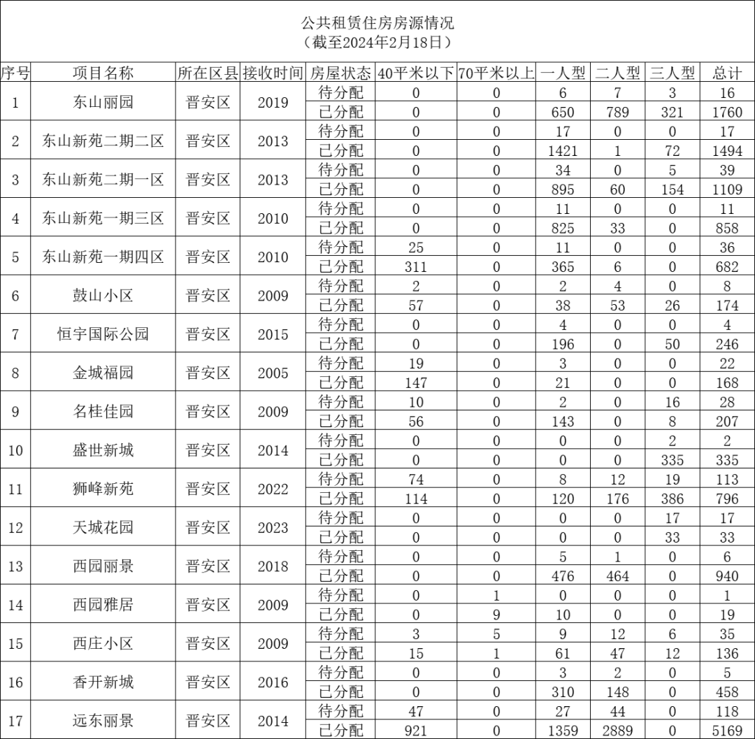 房源公布！涉及晉安17個小區(qū)！