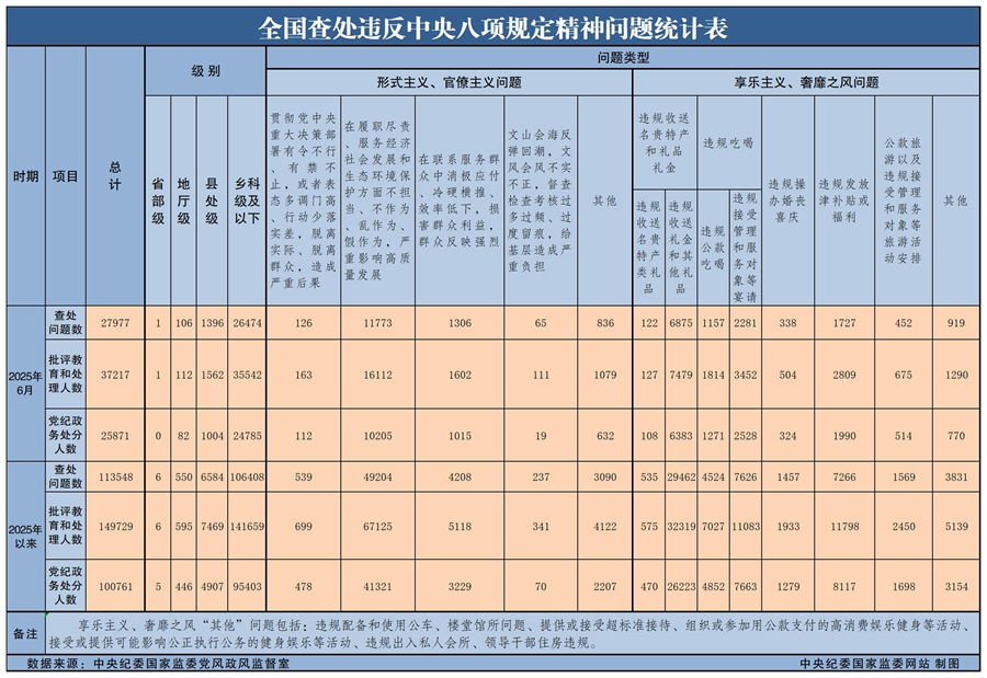 2025年6月全國查處違反中央八項規(guī)定精神問題27977起