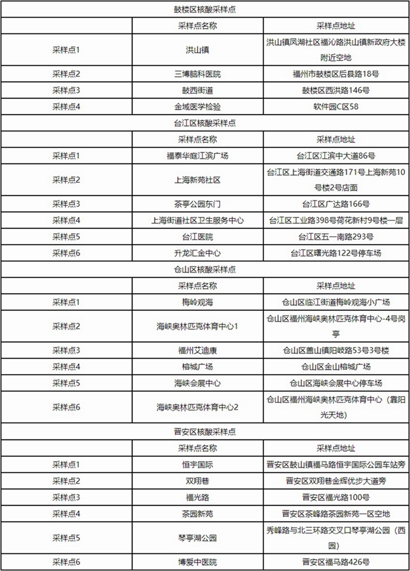 福州市新型冠狀病毒感染肺炎疫情防控工作應(yīng)急指揮部關(guān)于在四城區(qū)再次增設(shè)核酸檢測(cè)采樣點(diǎn)的公告