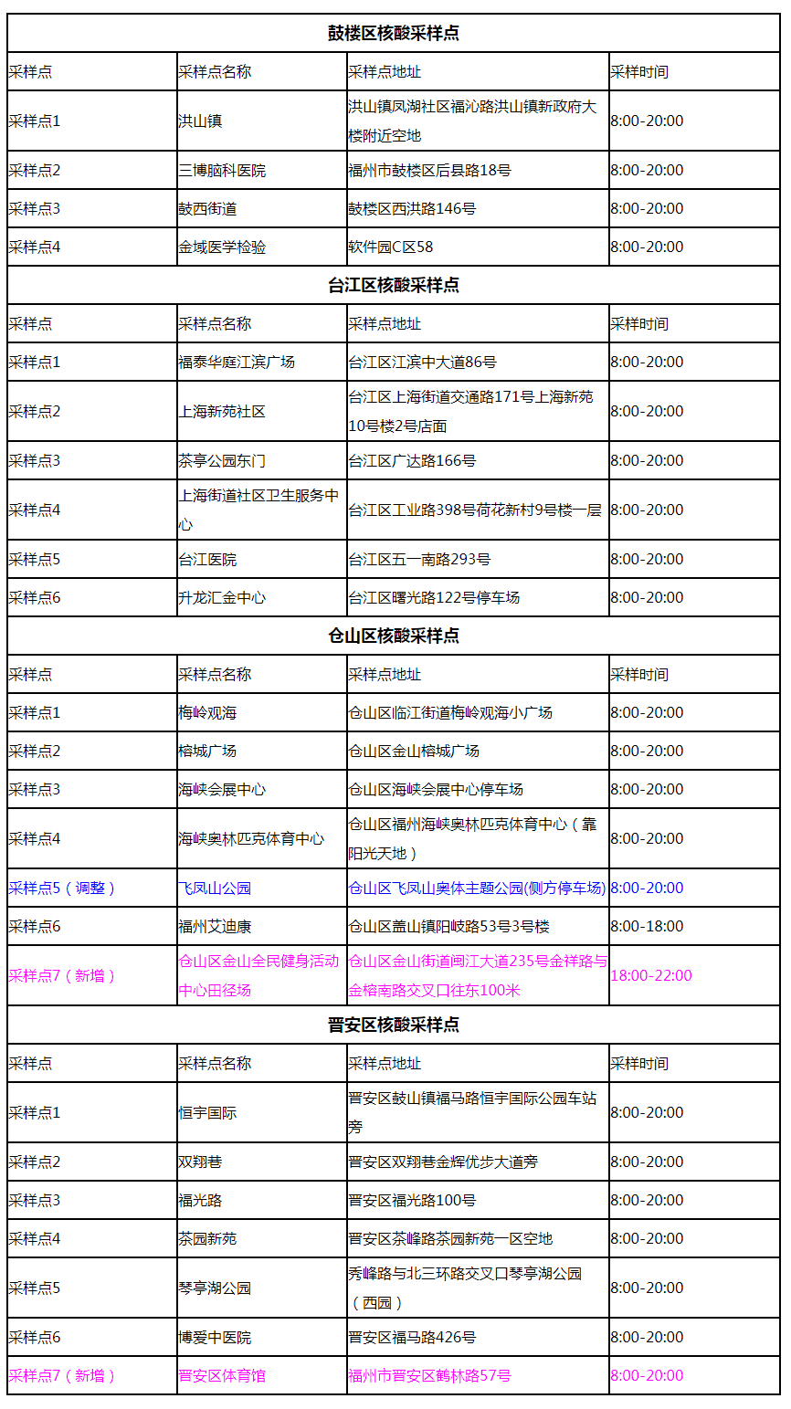 福州市新型冠狀病毒感染肺炎疫情防控工作應急指揮部關于再增設2個大型核酸檢測采樣點的公告