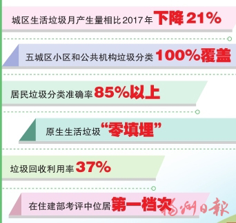 匯聚城市治理向心力　打贏全民參與攻堅戰  福州垃圾分類探索“三”字秘訣