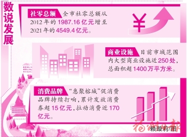 一城繁華似錦　幸福觸手可及  十年間福州持續推動消費轉型升級激發城市活力