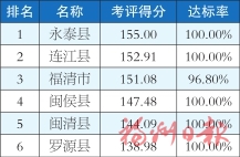 福州市各縣（市）區1-7月及7月環境空氣質量排名情況的通報