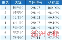 福州市各縣（市）區1-7月及7月環境空氣質量排名情況的通報