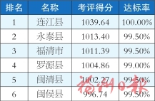 福州市各縣（市）區1-7月及7月環境空氣質量排名情況的通報