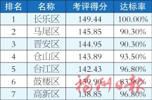 福州市各縣（市）區1-7月及7月環境空氣質量排名情況的通報