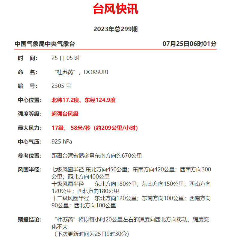 加強為超強臺風！“杜蘇芮”將嚴重影響福州！防臺風Ⅳ級應急響應啟動！