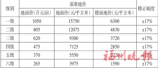  福州四城區基準地價調整  基準地價更接近市場價，也是土地使用權出讓金的計收依據
