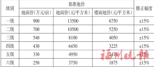  福州四城區基準地價調整  基準地價更接近市場價，也是土地使用權出讓金的計收依據