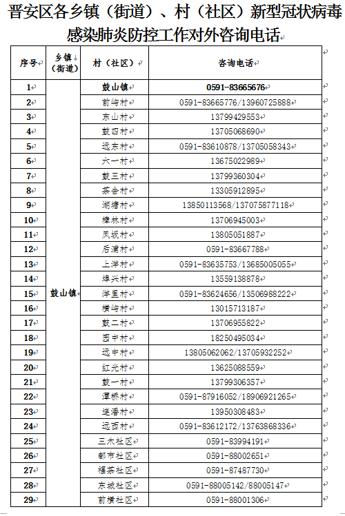 晉安區(qū)新型冠狀病毒感染肺炎防控工作應(yīng)急指揮部關(guān)于發(fā)布各鄉(xiāng)鎮(zhèn)（街道）、村（社區(qū)）新型冠狀病毒感染肺炎防控工作對外咨詢電話的公告