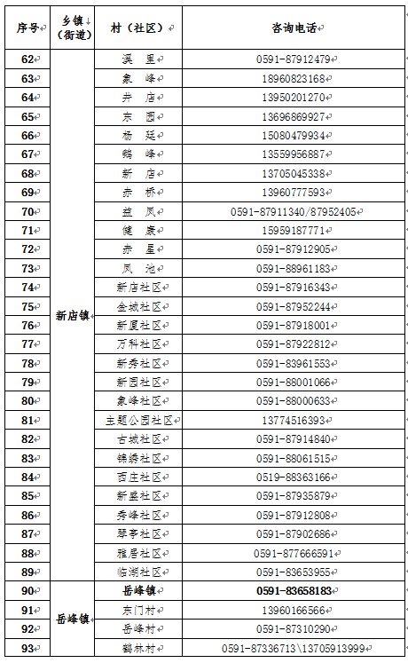 晉安區(qū)新型冠狀病毒感染肺炎防控工作應(yīng)急指揮部關(guān)于發(fā)布各鄉(xiāng)鎮(zhèn)（街道）、村（社區(qū)）新型冠狀病毒感染肺炎防控工作對外咨詢電話的公告