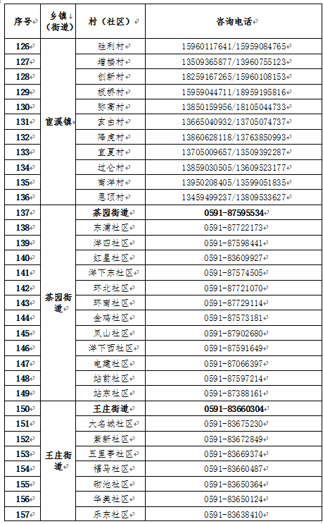 晉安區(qū)新型冠狀病毒感染肺炎防控工作應(yīng)急指揮部關(guān)于發(fā)布各鄉(xiāng)鎮(zhèn)（街道）、村（社區(qū)）新型冠狀病毒感染肺炎防控工作對外咨詢電話的公告