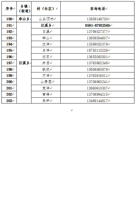 晉安區(qū)新型冠狀病毒感染肺炎防控工作應(yīng)急指揮部關(guān)于發(fā)布各鄉(xiāng)鎮(zhèn)（街道）、村（社區(qū)）新型冠狀病毒感染肺炎防控工作對外咨詢電話的公告