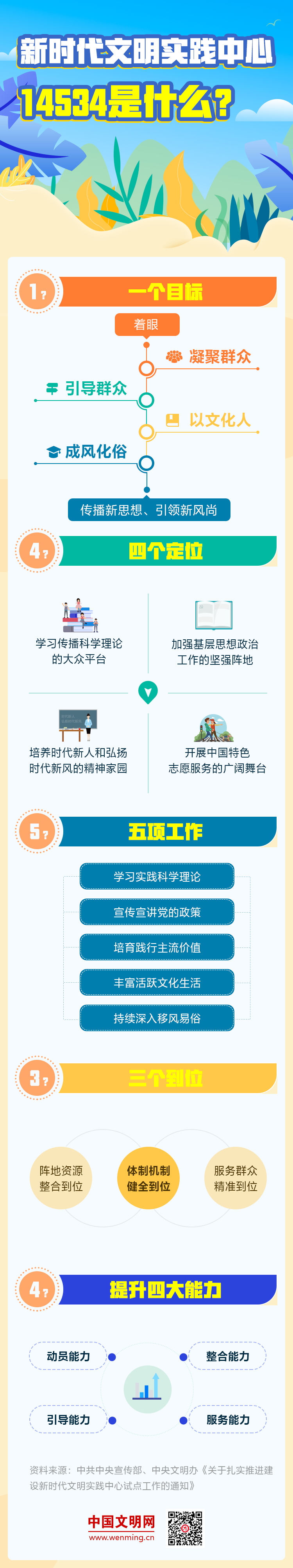 八問新時代文明實踐 | 之一： “14534”是什么？