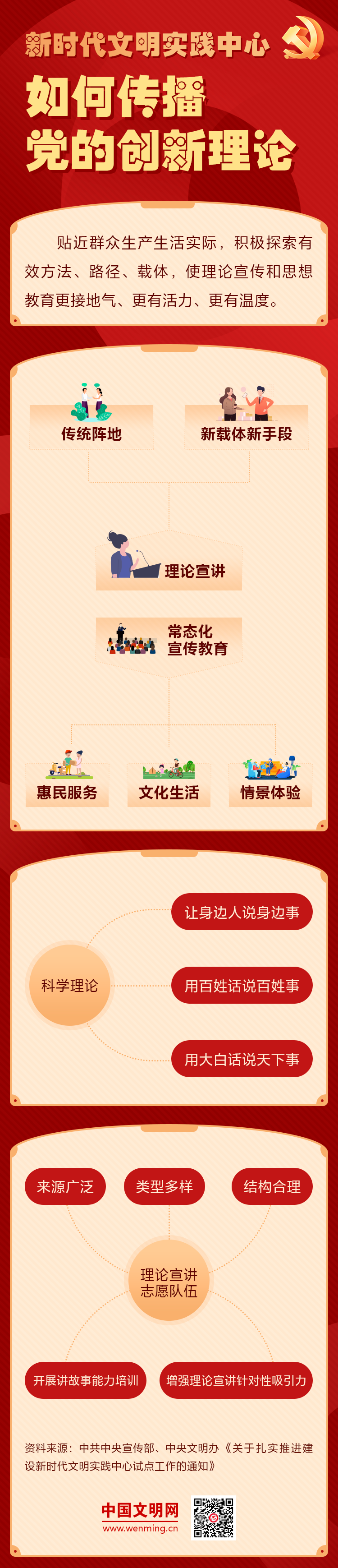 八問新時代文明實踐 | 之二： 如何傳播黨的創新理論？