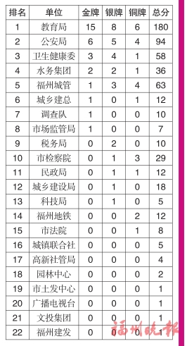 福州市 第二十五屆運動會 獎牌榜