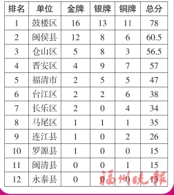 福州市 第二十五屆運動會 獎牌榜