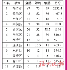 福州市 第二十五屆運動會 獎牌榜