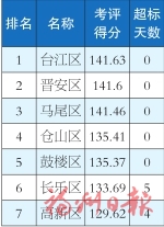 福州市各縣（市）區(qū)空氣質(zhì)量1月~9月及9月空氣質(zhì)量排名情況的通報