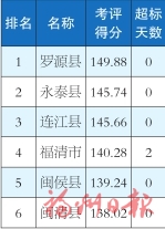 福州市各縣（市）區(qū)空氣質(zhì)量1月~9月及9月空氣質(zhì)量排名情況的通報
