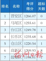 福州市各縣（市）區(qū)空氣質(zhì)量1月~9月及9月空氣質(zhì)量排名情況的通報