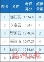 福州市各縣（市）區(qū)空氣質(zhì)量1月~9月及9月空氣質(zhì)量排名情況的通報