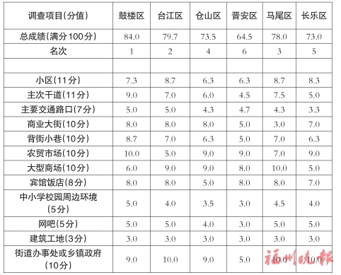 福州市文明城市創(chuàng)建　2021年度第一次模擬測評結(jié)果公布