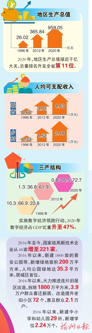 爭當建設現代化國際城市排頭兵  看晉安　風華正茂　初心如磐