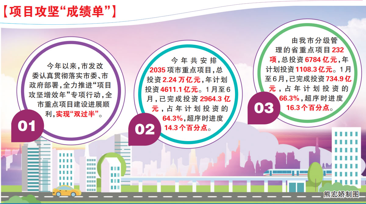 成績是干出來的！ 我市重點項目上半年完成投資2964.3億元，實現“雙過半”