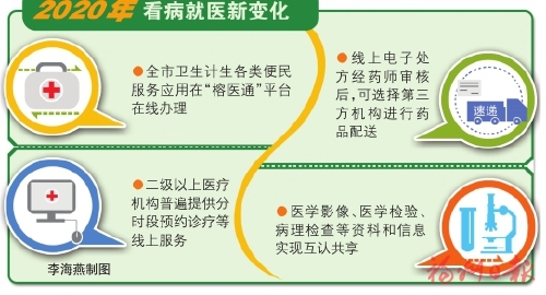 福州市加快“互聯網+醫療健康”發展 看病就醫有這些新舉措